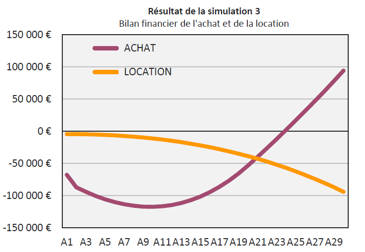 Acheter louer simulation 3